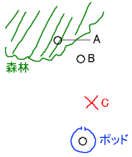 事案１の地図。上から順に、森林の中の地点A、森林の外の地点B、×印の地点C、ポッドが並ぶ。