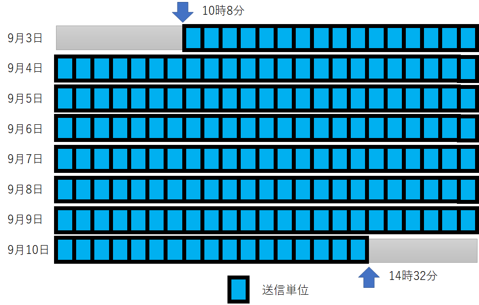 電波の受信タイムライン
