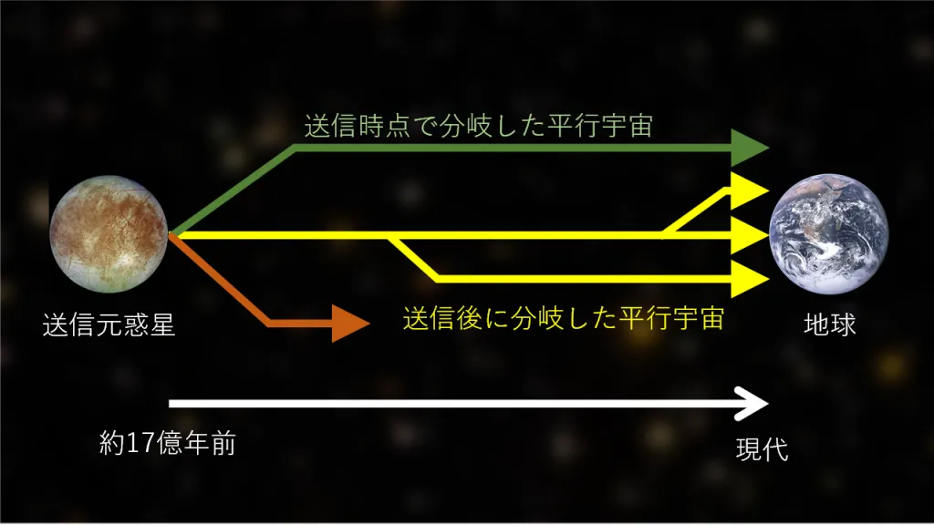 並行宇宙での文献採集計画